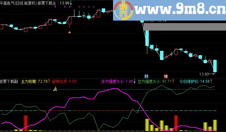 通达信实盘 T+0 副图 (副图分时副图 贴图) 主图副图配合使用 准确性较高