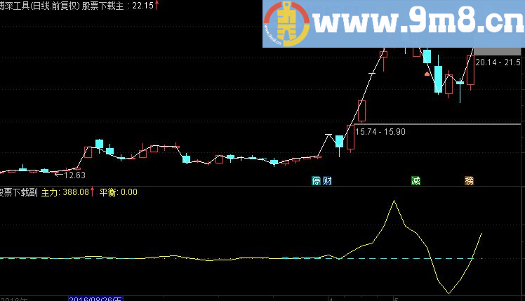通达信主力线源码副图