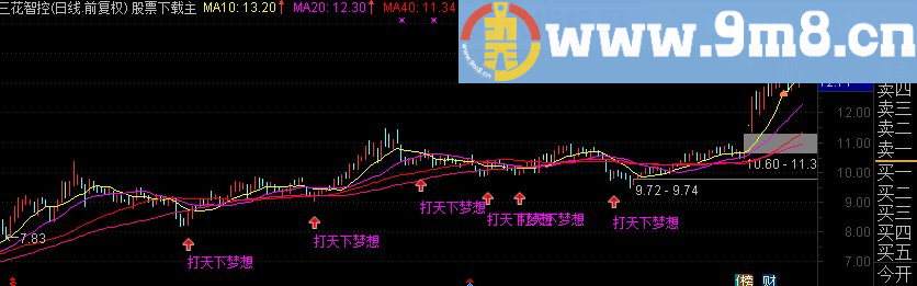 通达信打天下圆梦副图选股公式
