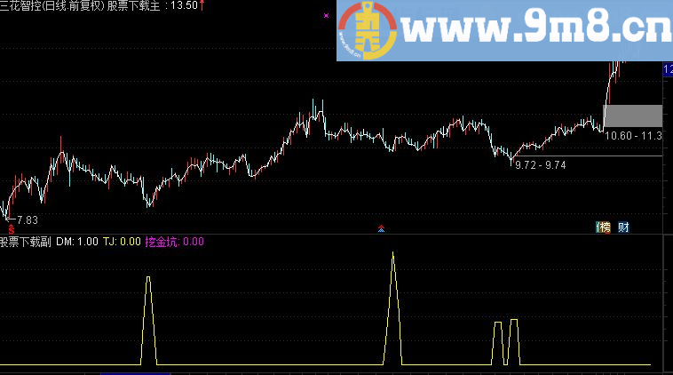 主力螺旋挖金坑 副图 选股公式