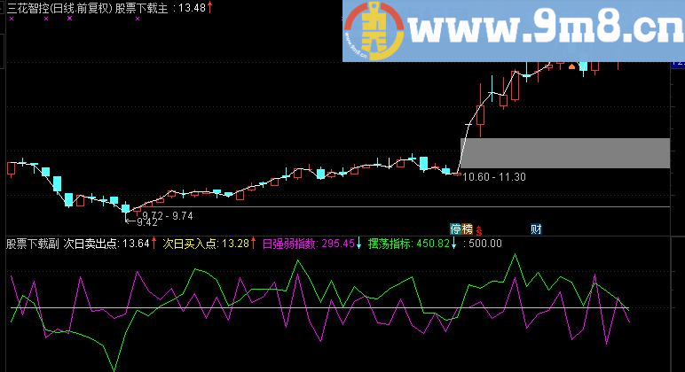 通达信预测第二天买卖点极好的短线公式修正版