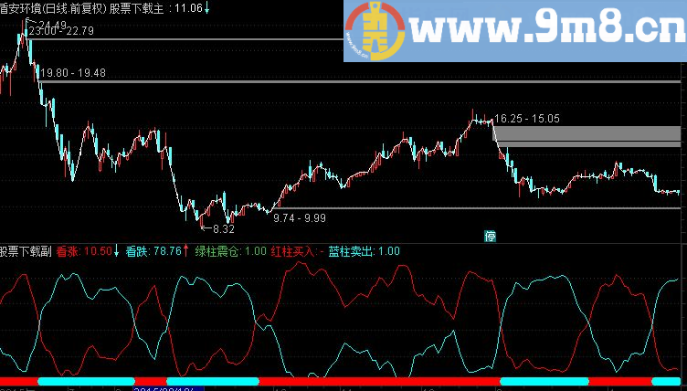 某机构版预测多方买入意愿的机构预测（指标 副图/选股 通达信 源码 贴图 无未来)
