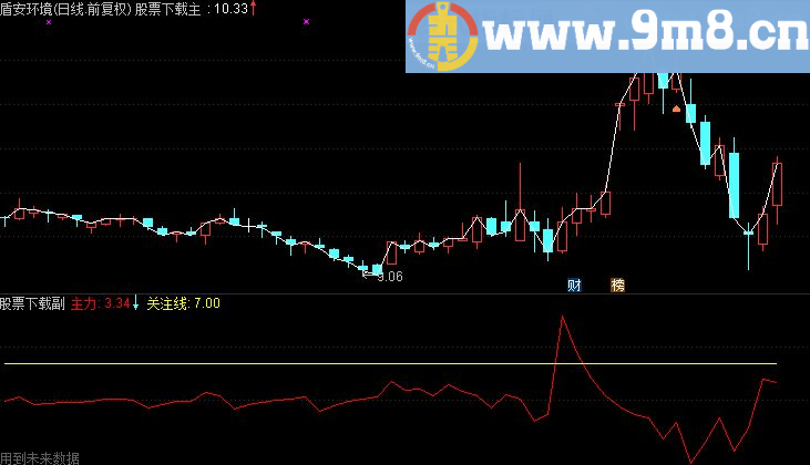 主力线大于关注线 嬴钱概率大于90%