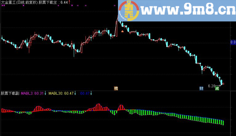 通达信电磁炮 又快又准的副图指标 (源码 TNE下载 贴图)
