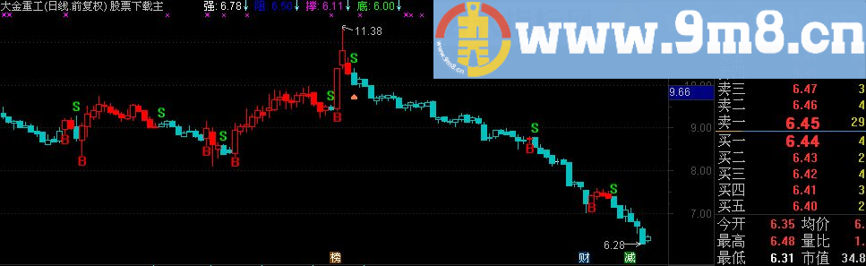 通达信无敌操盘线主图指标 (TNE下载 源码 贴图 BS买卖点)