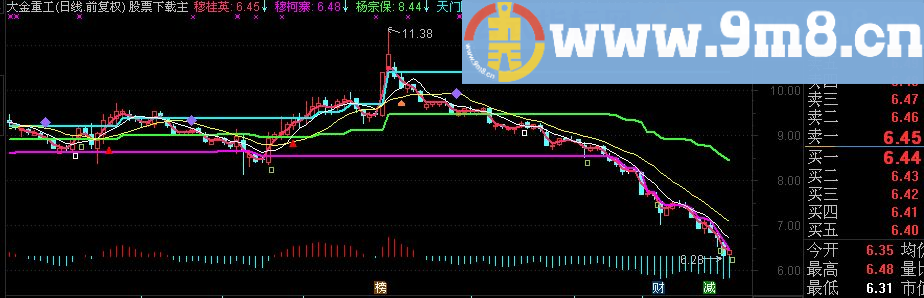 通达信天门阵主图指标 (TNE下载 源码 附图 买卖点)