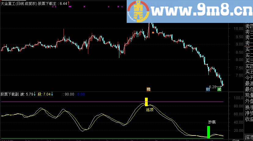 通达信绝密波段副图指标 (TNE下载 源码 附图 抄底逃顶公式)