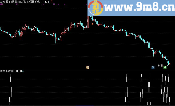 通达信多空对比中的四线归一副图选股指标 (TNE下载 源码 短中长期)