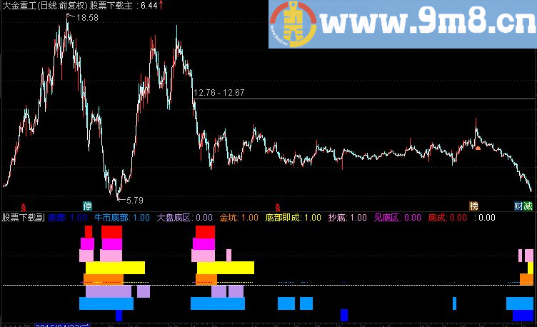 通达信筑底抄底副图指标 (TNE下载 源码 贴图 天石永红 底部 大盘底区 金坑抄底)