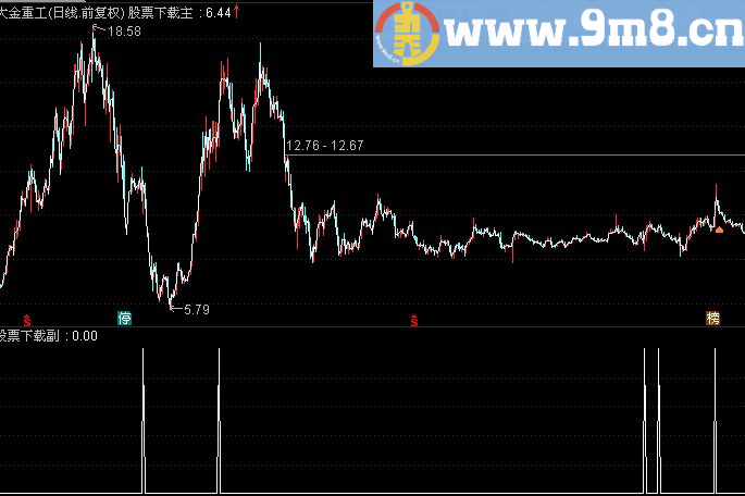通达信换手启动副图指标 (TNE下载 源码 贴图 换手率)