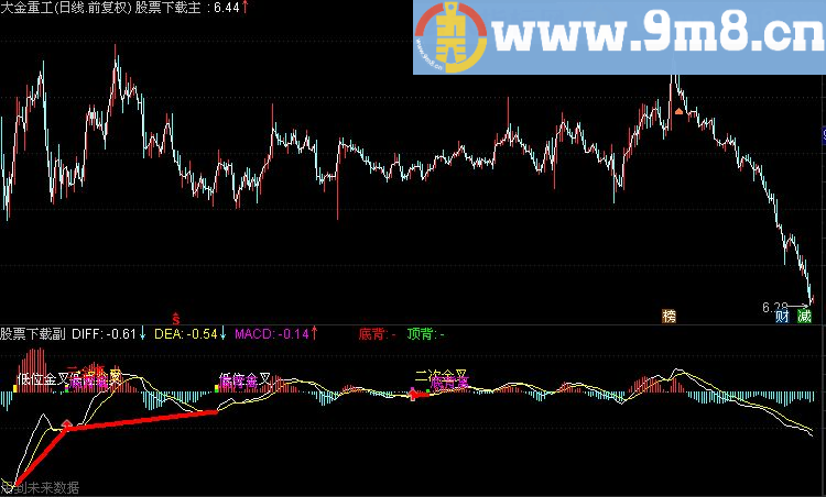 通达信MACD实解副图指标 (TNE下载 源码 附图 顶底背离 二次金叉 低位金叉)