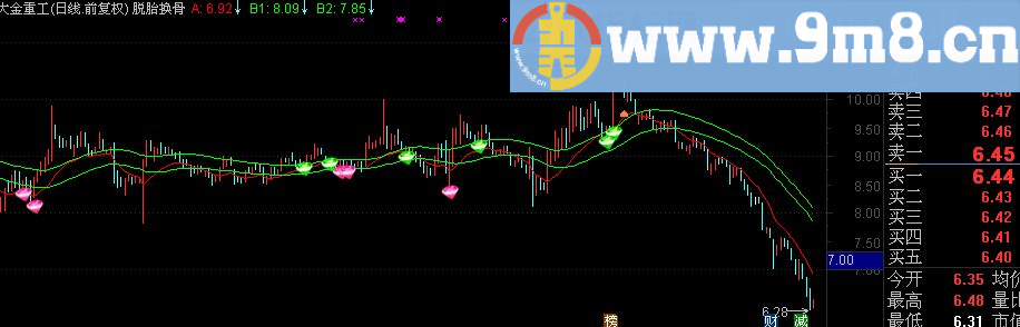 通达信脱胎换骨MACD方外一章主图指标 (TNE下载 完全加密 MACD 钻石买卖点)