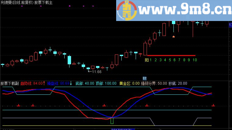 通达信趋势操盘+抄底不败副图指标 (TNE下载 源码 附图 趋势操盘线 黄金区 买入抄底)