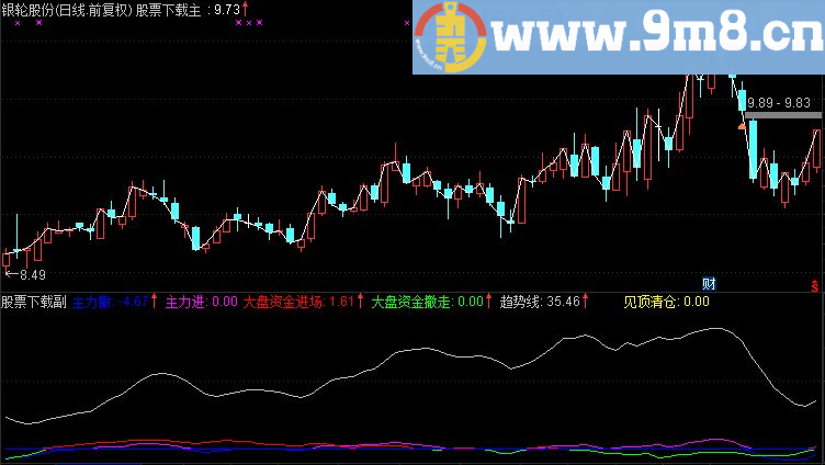 通达信资金监控副图指标(TNE下载 源码 大盘 资金进场 趋势 买入)