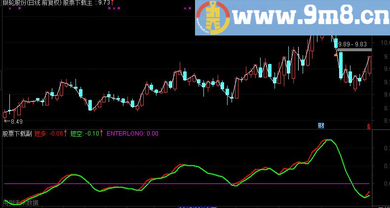 通达信短线多空单双线副图指标(TNE下载 源码 附图 多空)