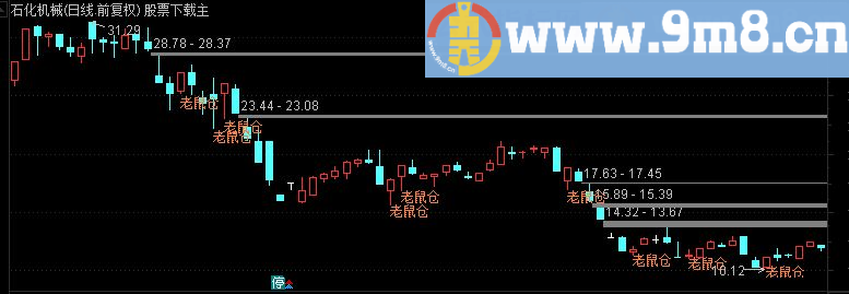 通达信黑马专买主力副图指标(源码 附图 黑马股 老鼠仓)