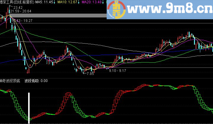 神奇波段顶底指标（绝无未来函数）