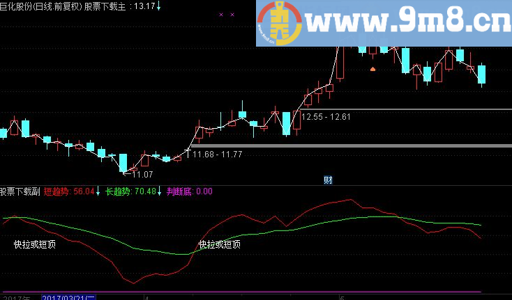 通达信长短趋势副图指标(TNE下载 源码 附图 短中长趋势 底部)