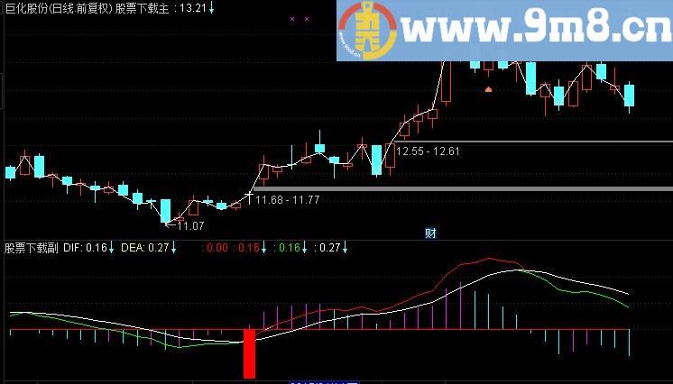 通达信精品MACD副图指标(TNE下载 源码 附图 金叉)