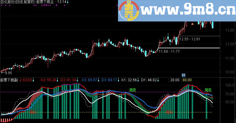 通达信多周期共振副图指标(TNE下载 源码 贴图 KDJ 多周期共振)