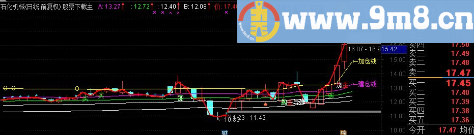 通达信擒庄操盘主图指标(TNE下载 源码 贴图 无未来 )