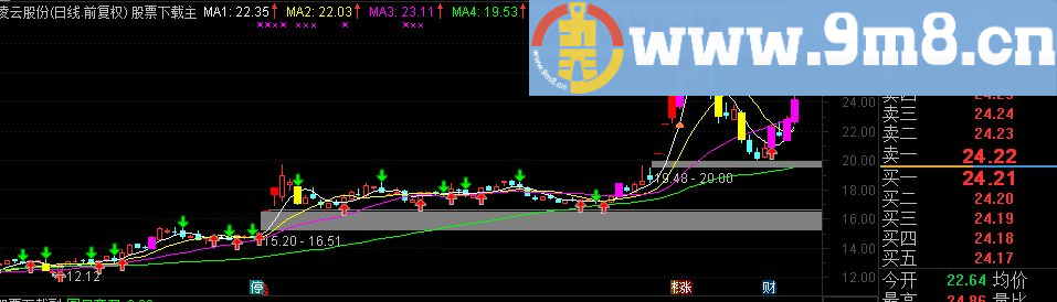 通达信涨跌均线主图源码