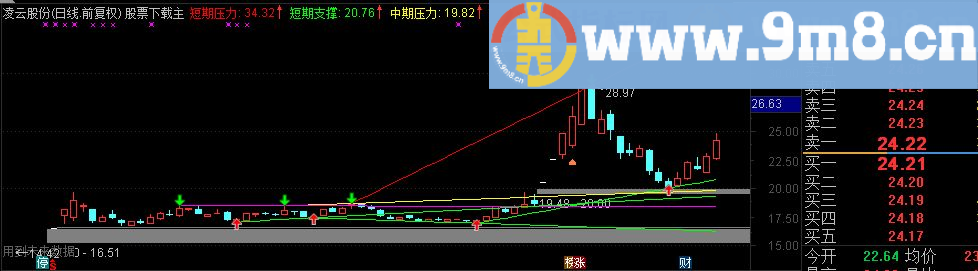 通达信自动支撑压力画线公式 需要的拿去