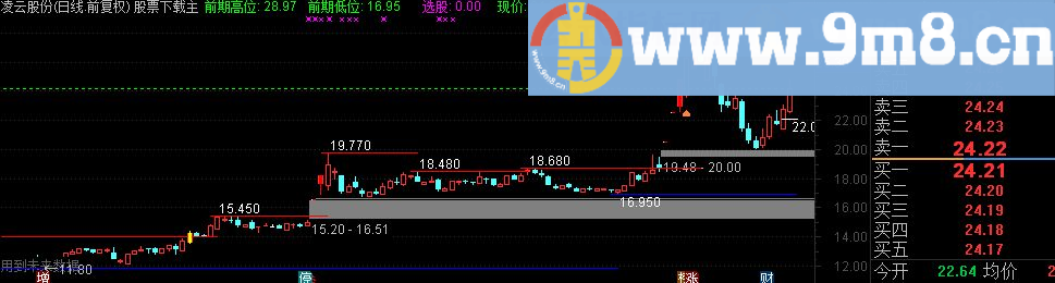通达信压力支撑判断一目了然