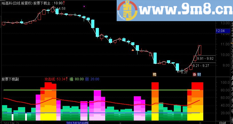 通达信量能饱和 副图源码