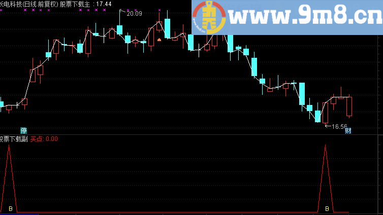 通达信洗盘结束买点源码副图贴图