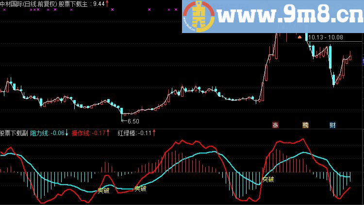 突破幅图 实用的指标