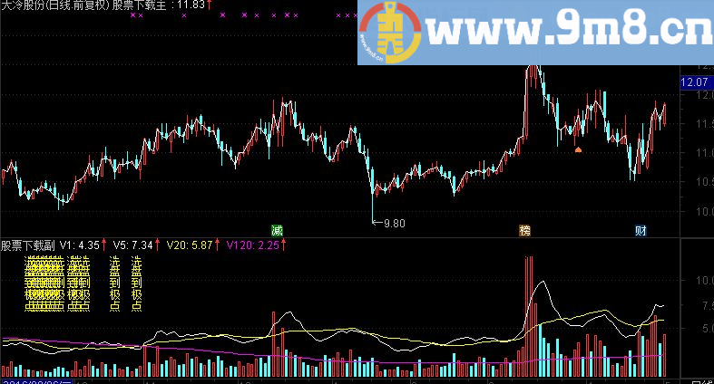 洗盘到极点 根据物极必反的原理