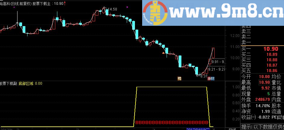 通达信底部区域提醒 （源码副图贴图）