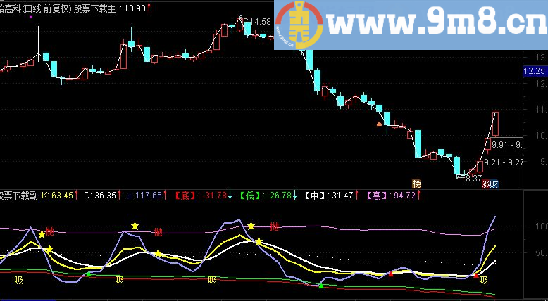 通达信股市春播源码副图