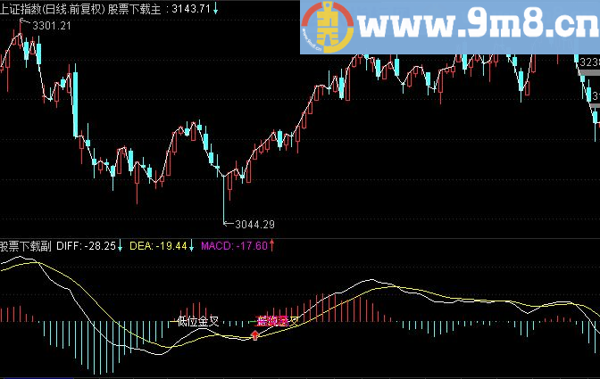 精品MACD，提示低位金叉，二次金叉，底背离，顶背离一目了然