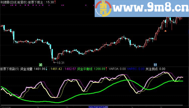 通达信资金雷达副图指标(TNE下载 源码 附图 资金流量 拐点)