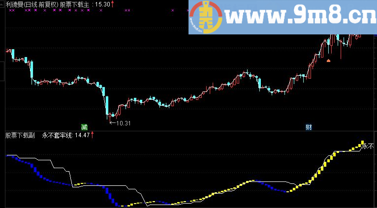 通达信自用经典趋势主图指标