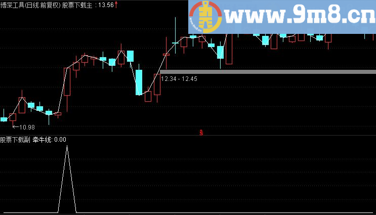 通达信牵牛线副图及预警 选股