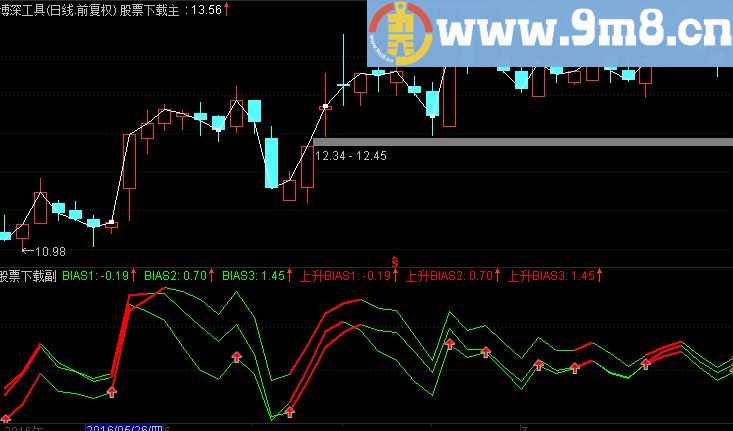 自己用的比较靠谱的乖离副图和选股