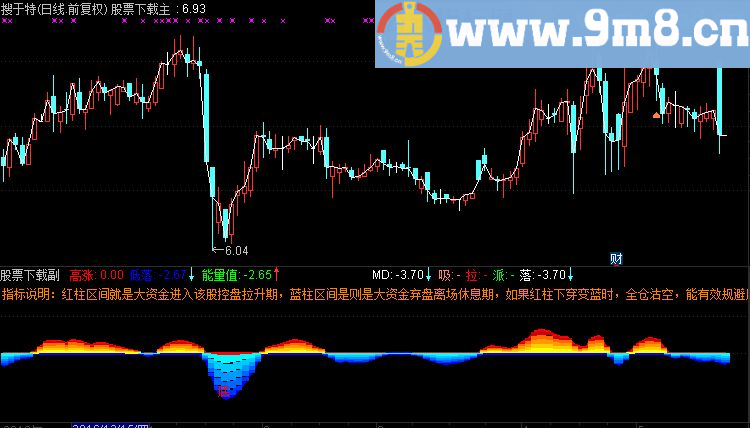 通达信LCW市场情绪副图指标(TNE下载 源码 附图 资金能量 吸拉派落)