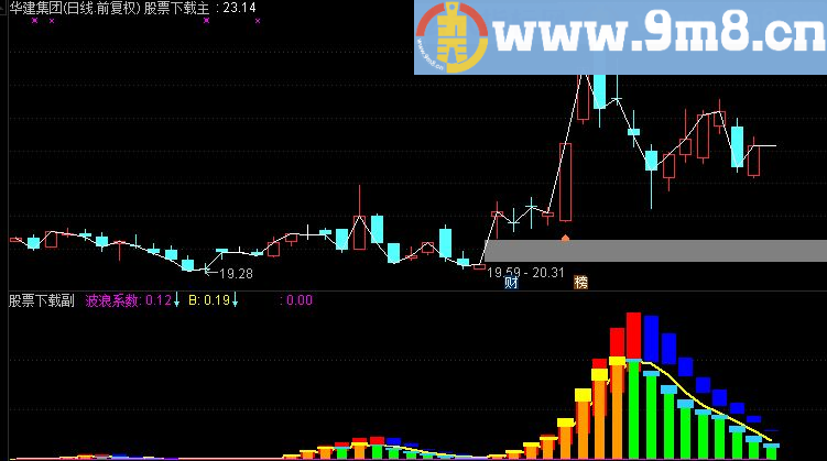 通达信最牛波段副图指标（TNE下载 源码 贴图 风险系数 波浪系数）