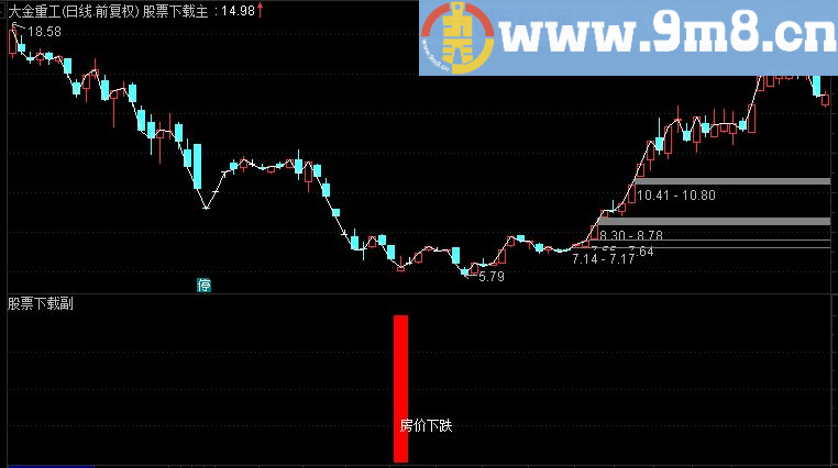 通达信房价下跌副图指标（TNE下载 源码 附图）