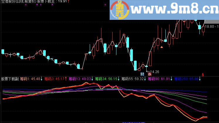 通达信暴强 很好的筹码集中度副图指标（TNE下载 源码）