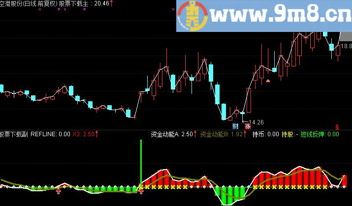 通达信精准短线起爆副图指标（TNE下载 源码 贴图 无未来 资金动能 短线反弹）