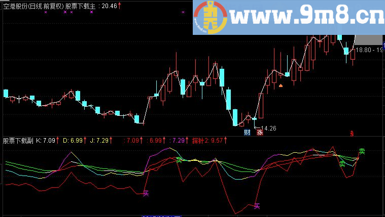 通达信金牛最敏感探针副图指标(TNE下载 源码 附图)