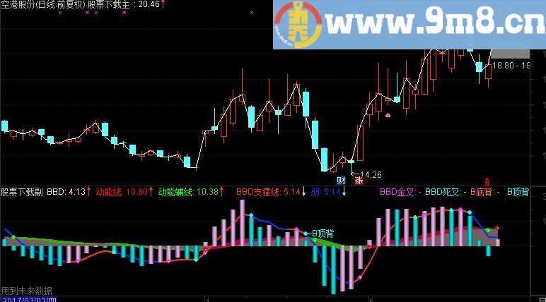 通达信BBD动能操盘副图指标(TNE下载 源码 附图 BBD彩色柱体)