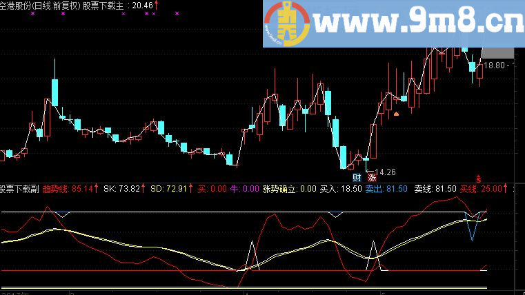 通达信绝品趋势线副图指标（TNE下载 源码 附图 趋势线）