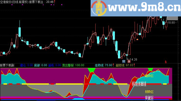 通达信大底强势买入副图指标（TNE下载 源码 贴图 建仓 短线决策线）