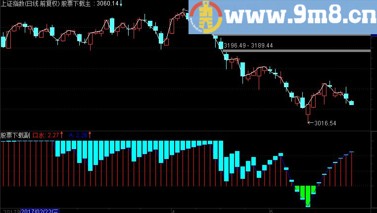 通达信探测底部副图指标 经典源码你值得收藏的