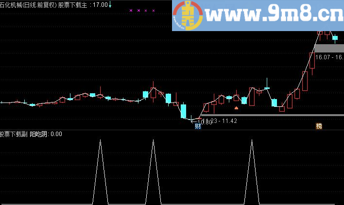 通达信阳吃阴副图/选股(源码 贴图)
